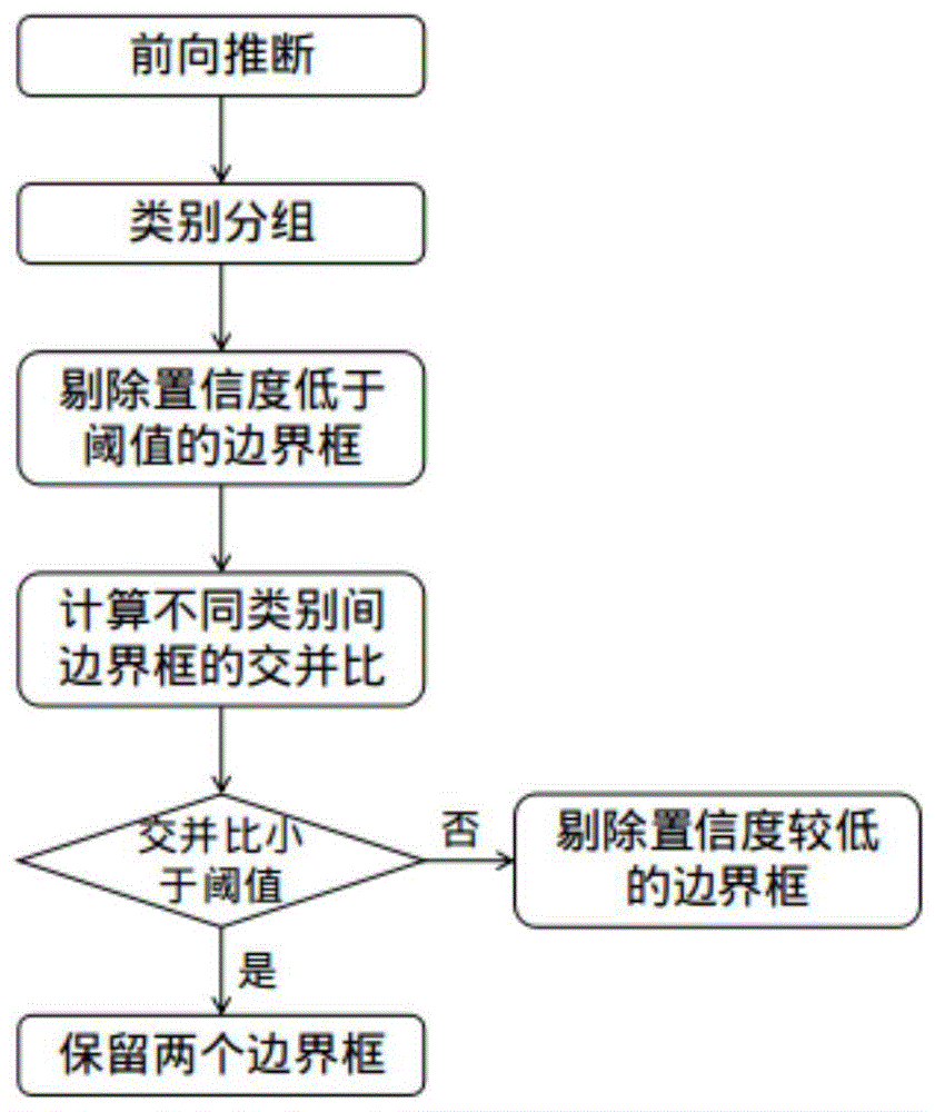 一种剔除重叠框的目标检测后处理方法与流程