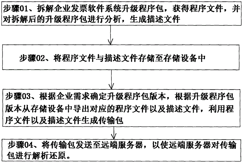 企业发票软件系统远程升级的方法与流程