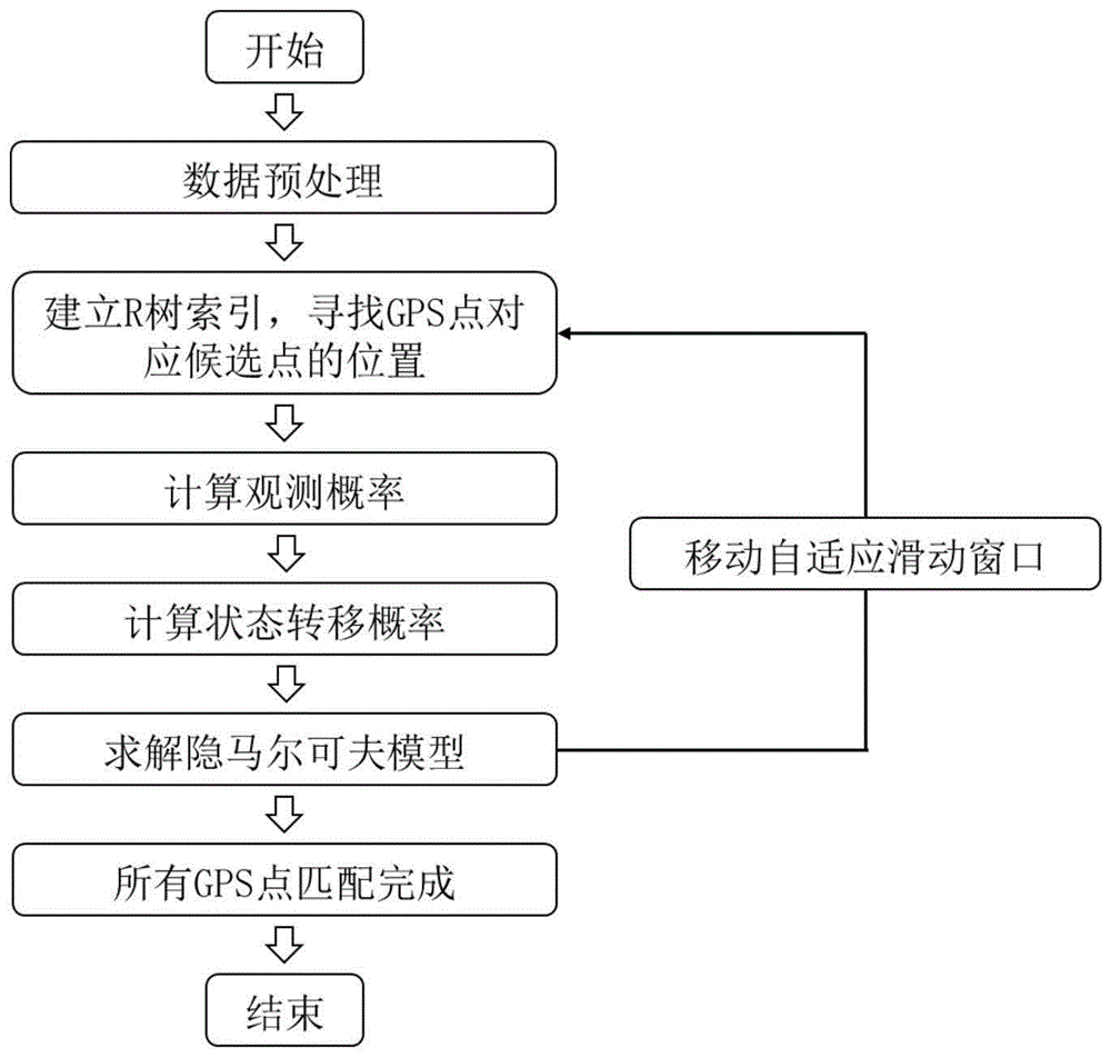 一种基于高阶隐马尔可夫模型的动态地图匹配方法