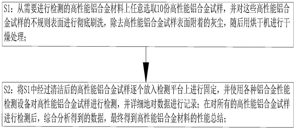 一种高性能铝合金材料的检测方法与流程