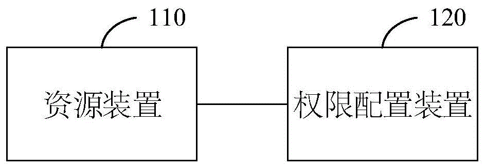 一种业务权限系统、权限分配方法、电子设备及存储介质与流程