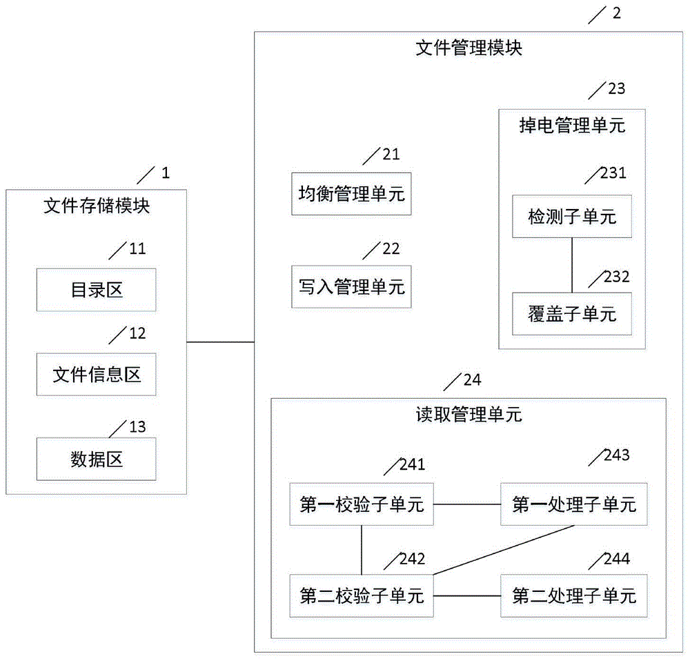 一种具有寿命管理的FLASH文件管理系统的制作方法