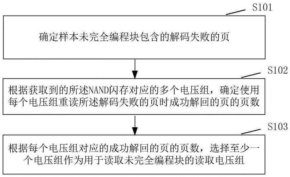 一种确定NAND闪存读取电压的方法及装置与流程