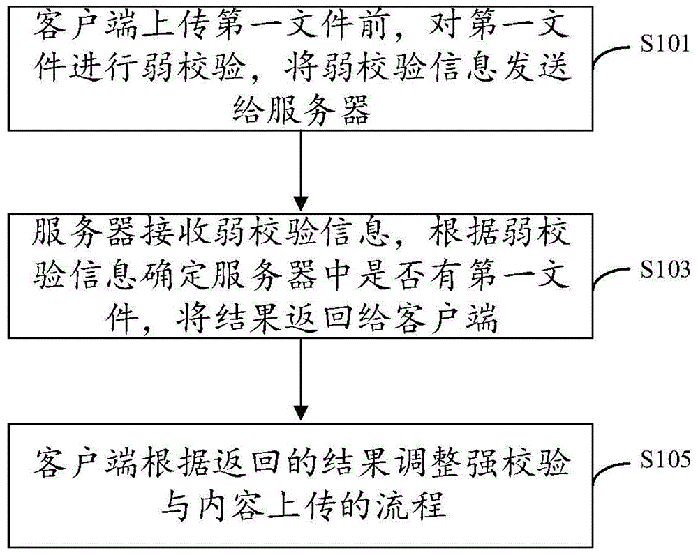 一种应用于云盘系统中的文件去重方法、系统与流程