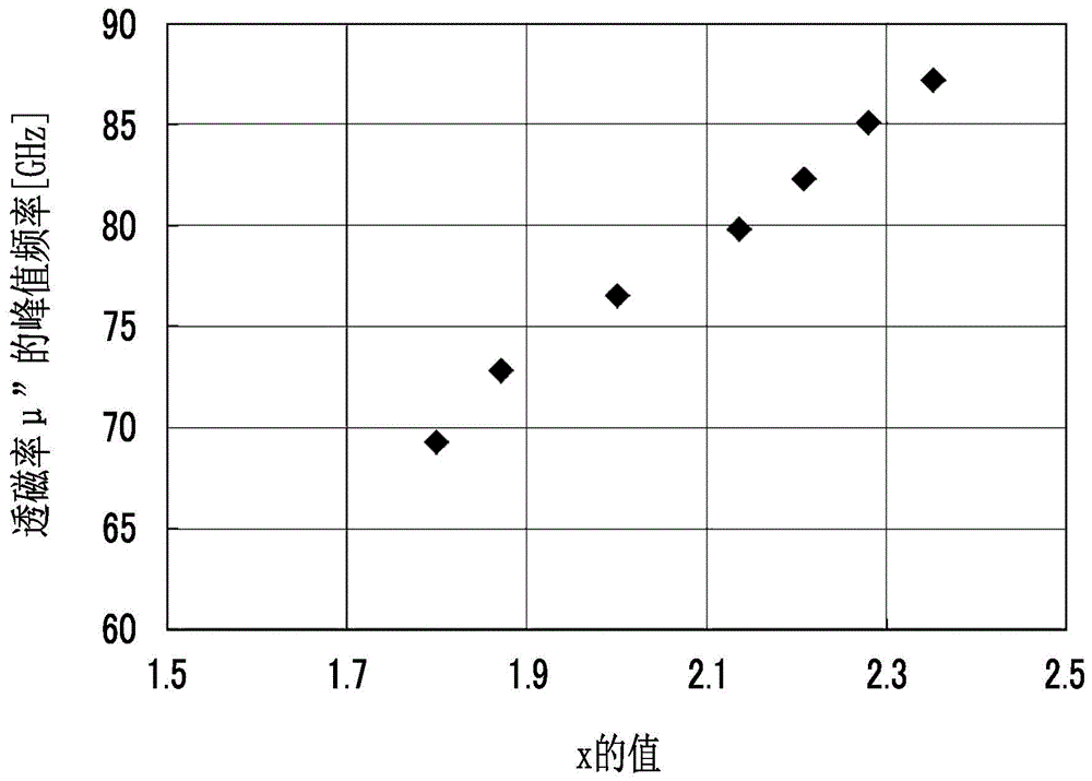 磁铅石型六方晶铁氧体的粉体的制造方法及电波吸收体的制造方法与流程