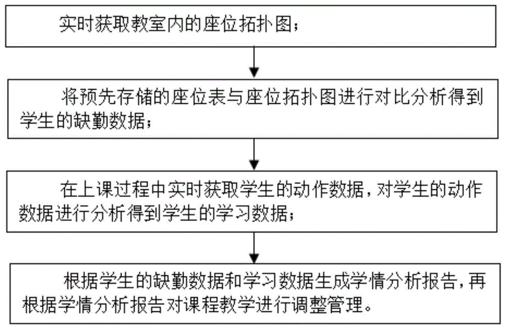 一种基于智能黑板的课堂管理方法及系统与流程