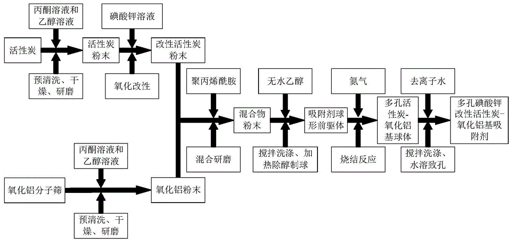 一种碘酸钾改性活性炭-氧化铝基吸附剂制备方法与流程