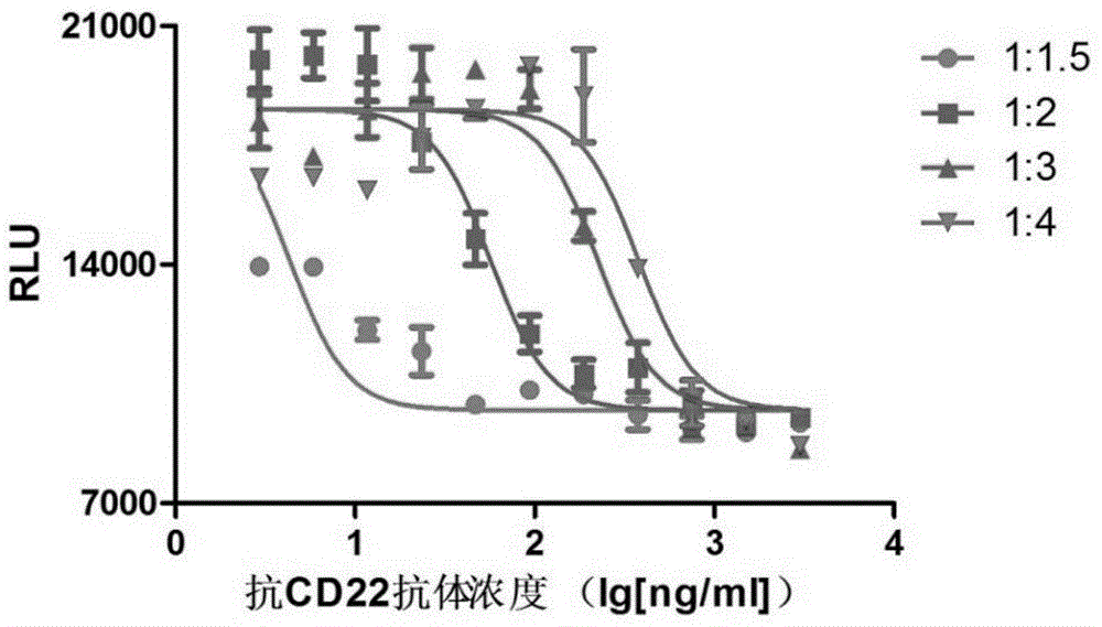 一种稳定检测抗CD22单抗生物学活性的方法与流程