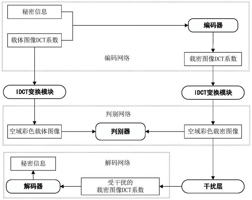 基于生成对抗网络的端到端JPEG域图像隐写方法