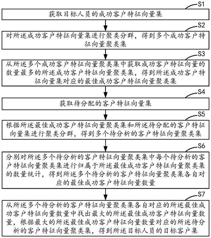 客户资源的分配方法、装置、设备及存储介质与流程