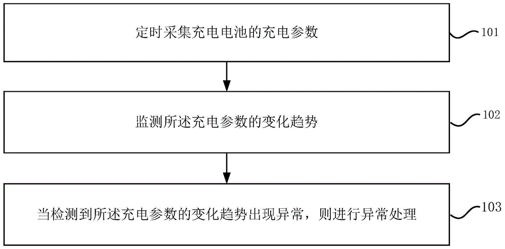 一种动力电池安全充电的监测方法及系统与流程