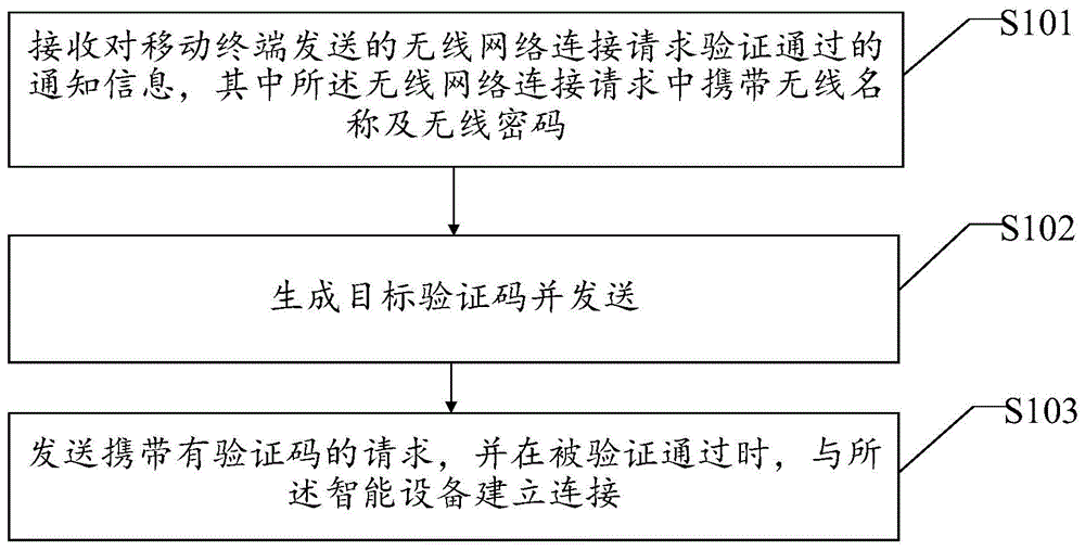 一种安全认证方法、装置、设备及介质与流程