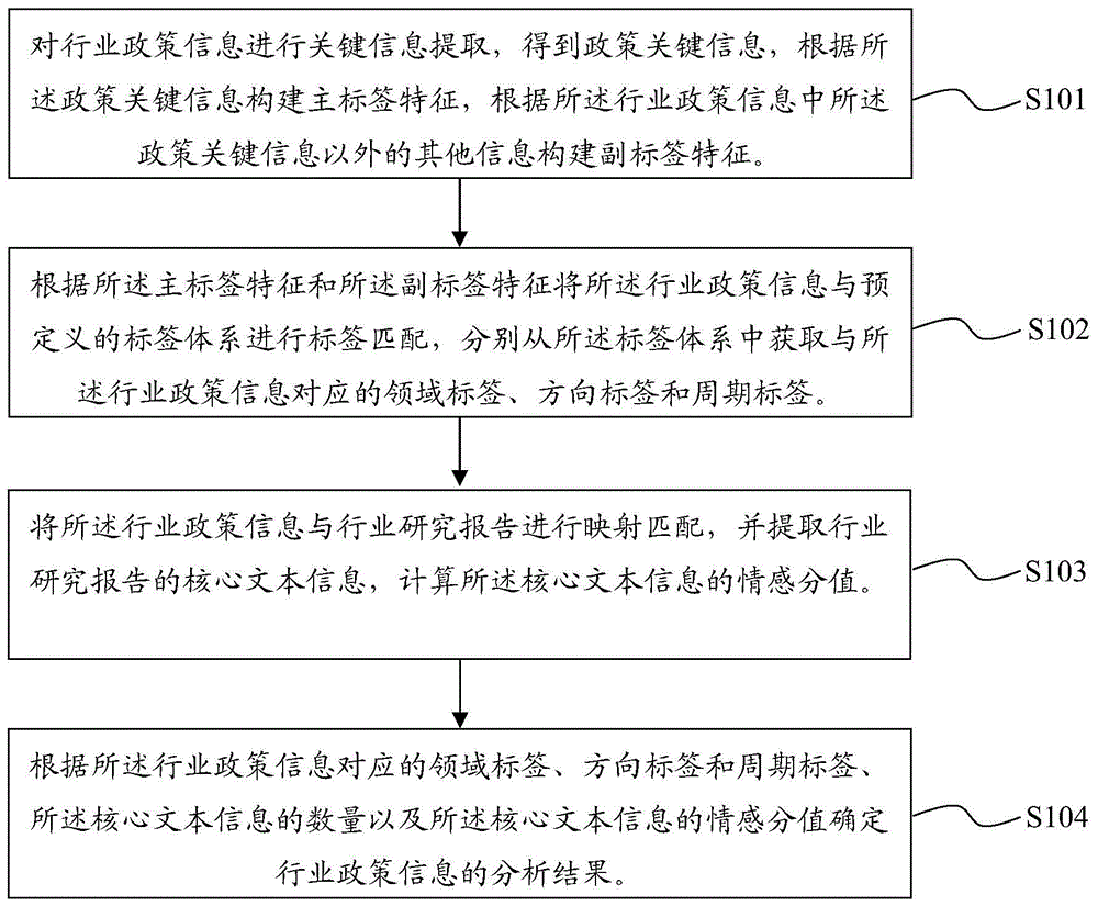 基于NLP的行业政策信息处理方法、装置、设备及介质与流程