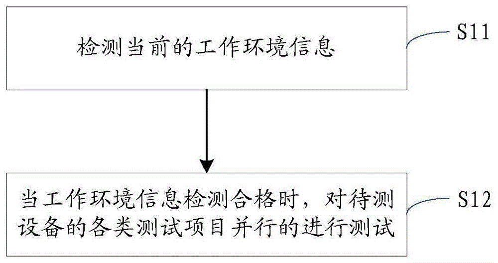 设备测试方法、系统、网络设备和可读存储介质与流程