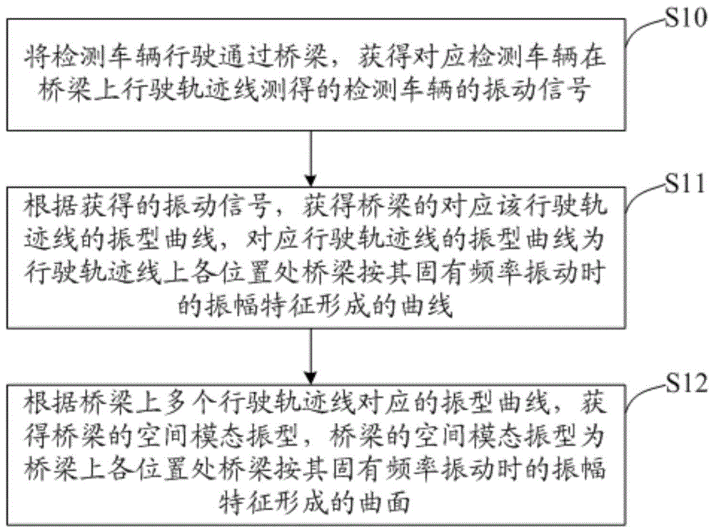 基于车辆响应的桥梁空间模态振型获取方法及系统