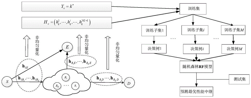 基于随机森林非均匀量化特征提取的安全中继选择方法