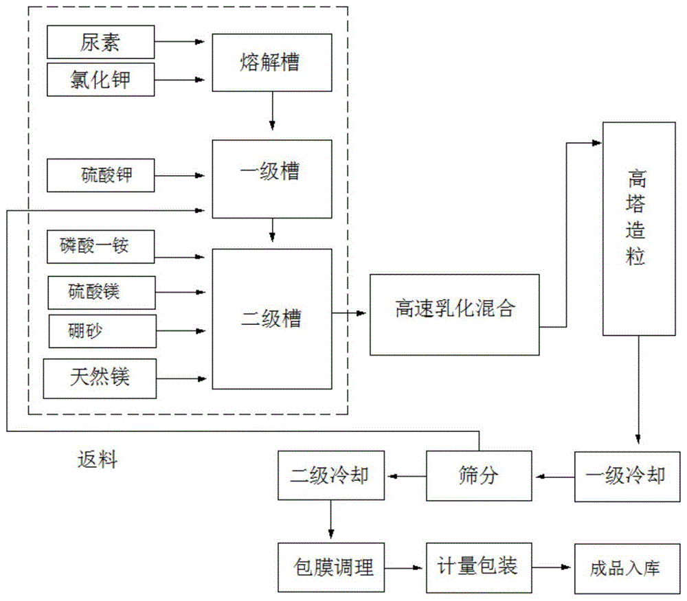 一种含天然镁的高塔复合肥及其制备方法与流程