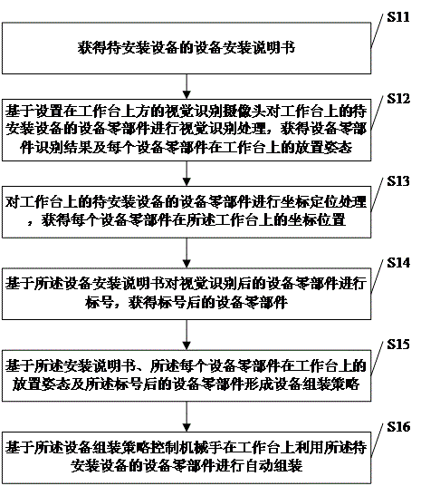 一种基于机械手的设备自动组装控制方法及装置与流程