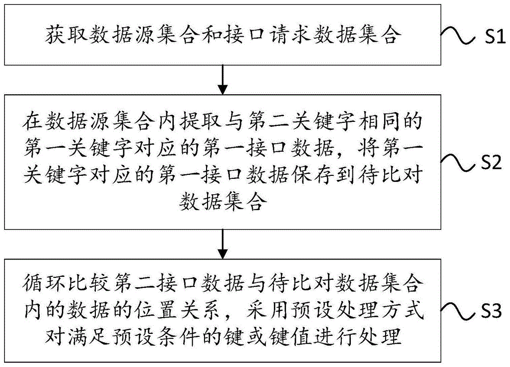 数据差异化比较方法、系统和存储介质与流程