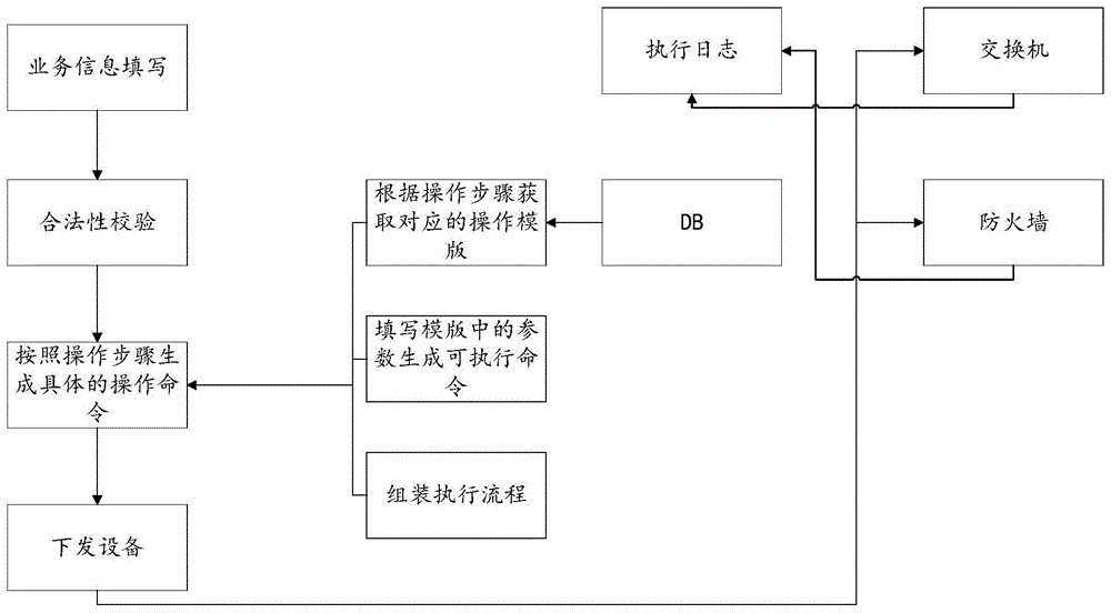 基于NETCONF协议的自动化云网融合方法与流程