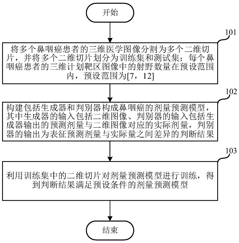 鼻咽癌的剂量预测模型的生成方法、剂量预测方法及装置