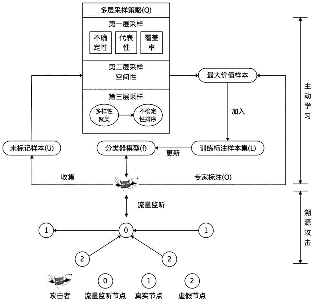 一种基于多层采样的主动学习溯源攻击方法