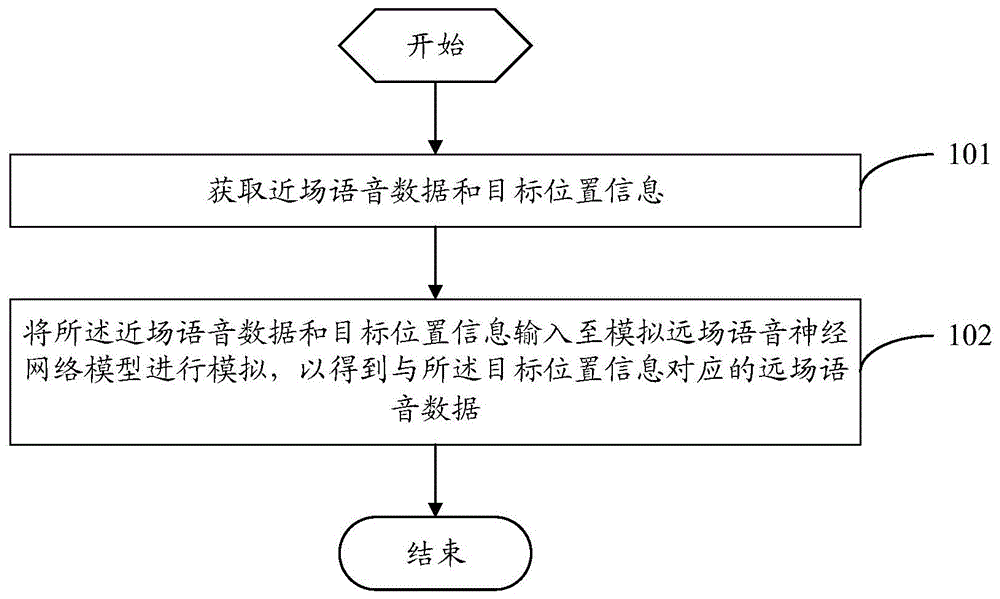 一种远场语音模拟方法及装置与流程