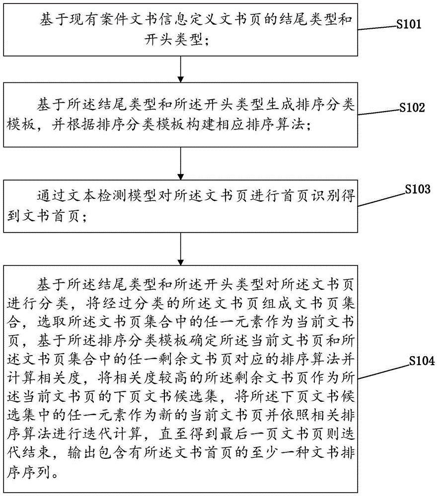 案件文书排序方法及相关设备与流程