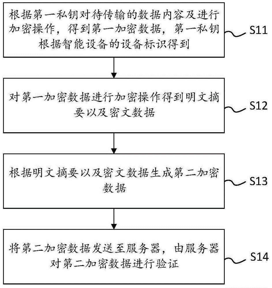 一种数据处理方法、装置、电子设备及存储介质与流程