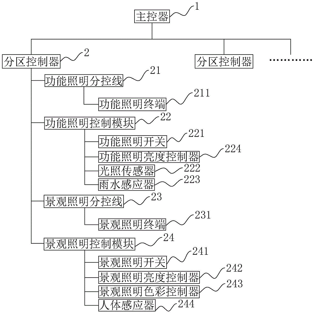 一种景观照明与功能照明系统的制作方法