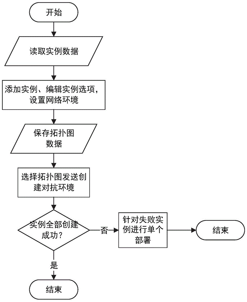 网络对抗环境配置方法及用于网络对抗的实验云平台系统与流程