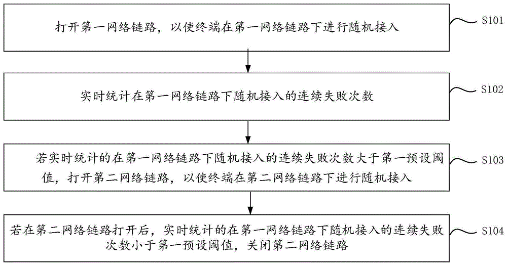 网络双连接管理方法、装置、设备及存储介质与流程