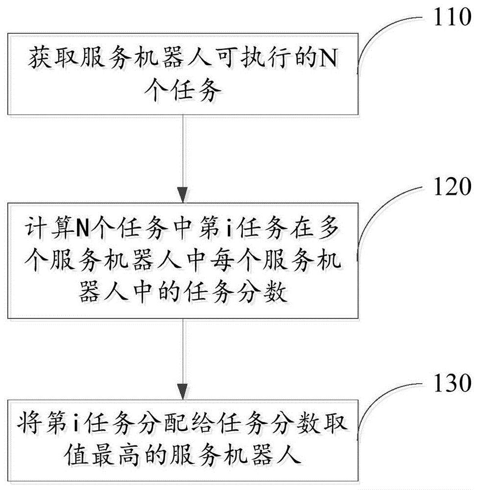 一种任务分配的方法、设备和计算机可读存储介质与流程