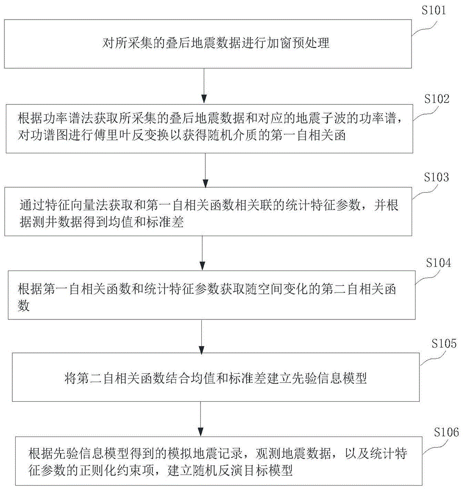 基于统计特征参数的随机反演方法及处理器