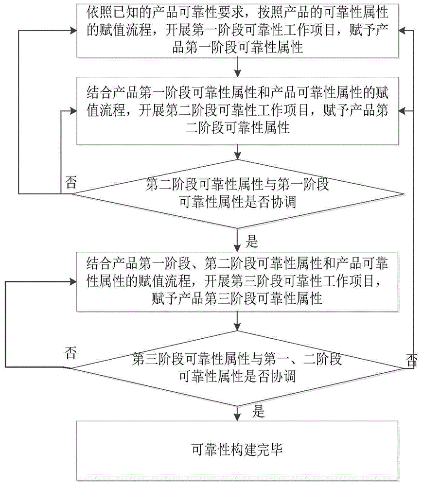 一种数字化环境下可靠性构建方法与流程