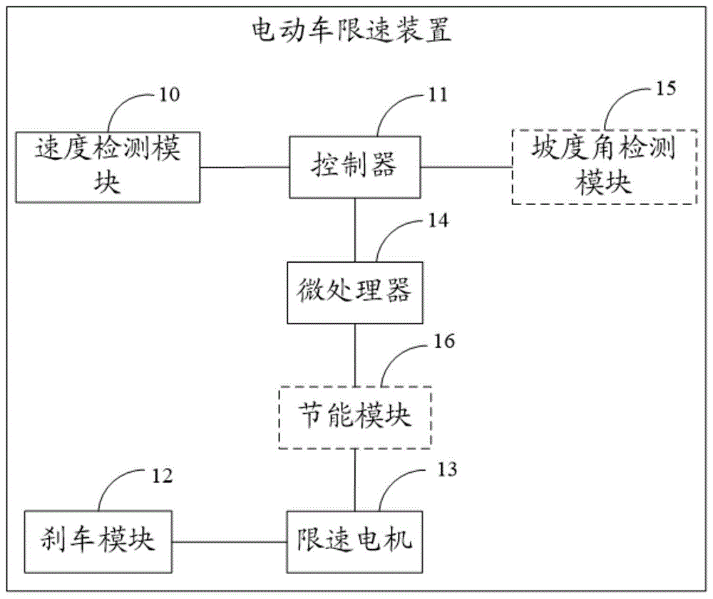 电动车限速装置、方法、电动车及计算机可读存储介质与流程