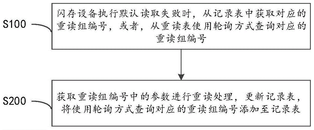 自适应的闪存数据重读方法、装置及介质与流程