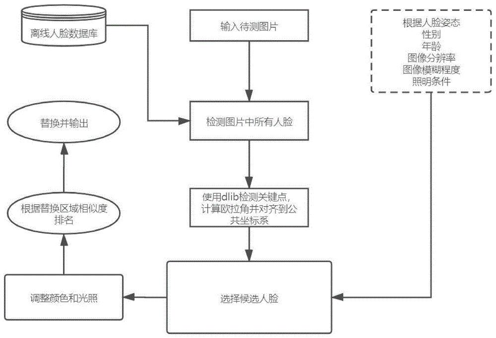 一种基于离线人脸数据库的自动面部替换方法