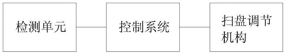 一种扫盘的自动调节控制系统及方法、扫路机与流程