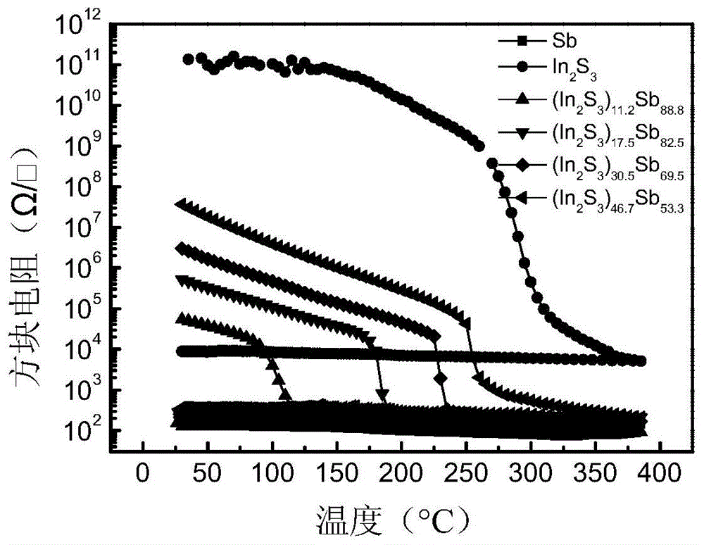 一种In2S3掺杂Sb相变薄膜材料及其制备方法