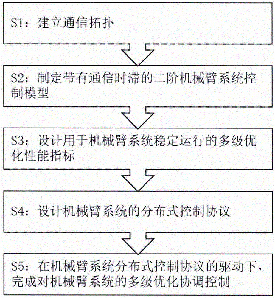 一种面向通信时滞的机械臂系统多级优化协调控制方法