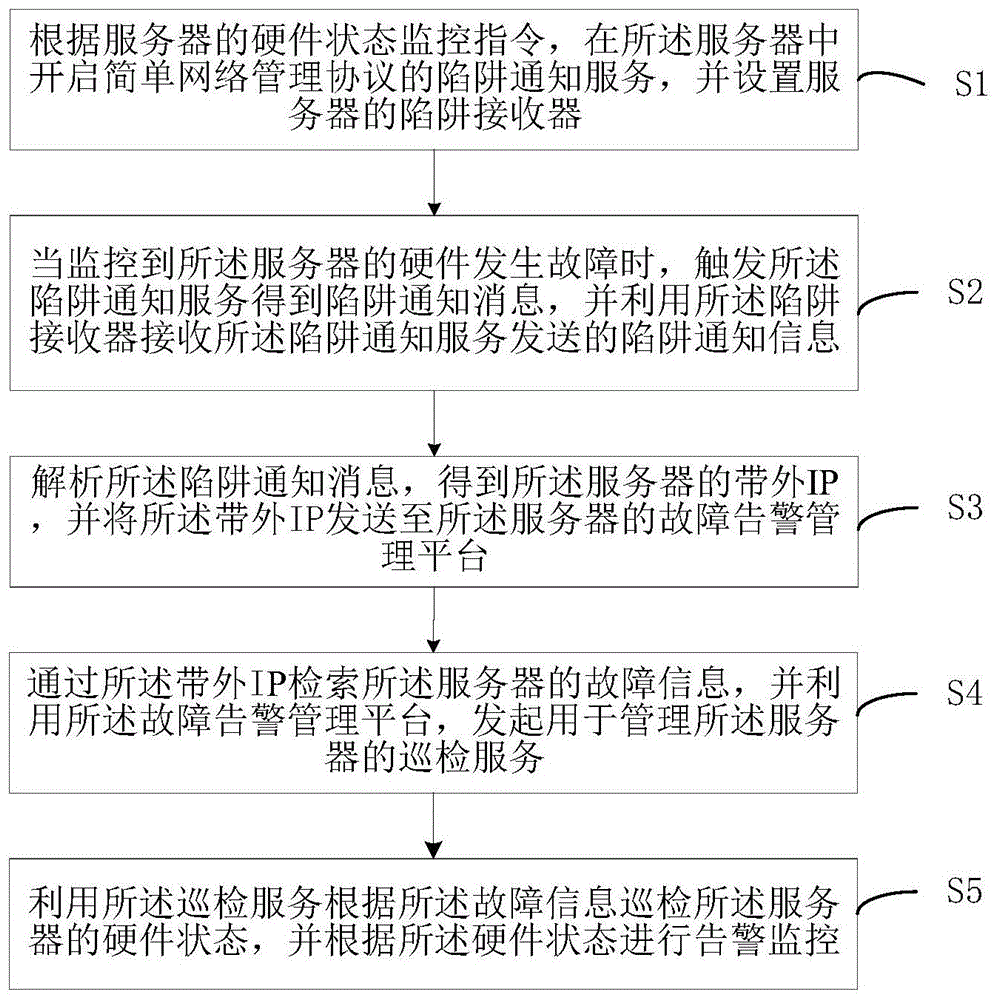 服务器硬件状态监控方法、装置、电子设备及介质与流程