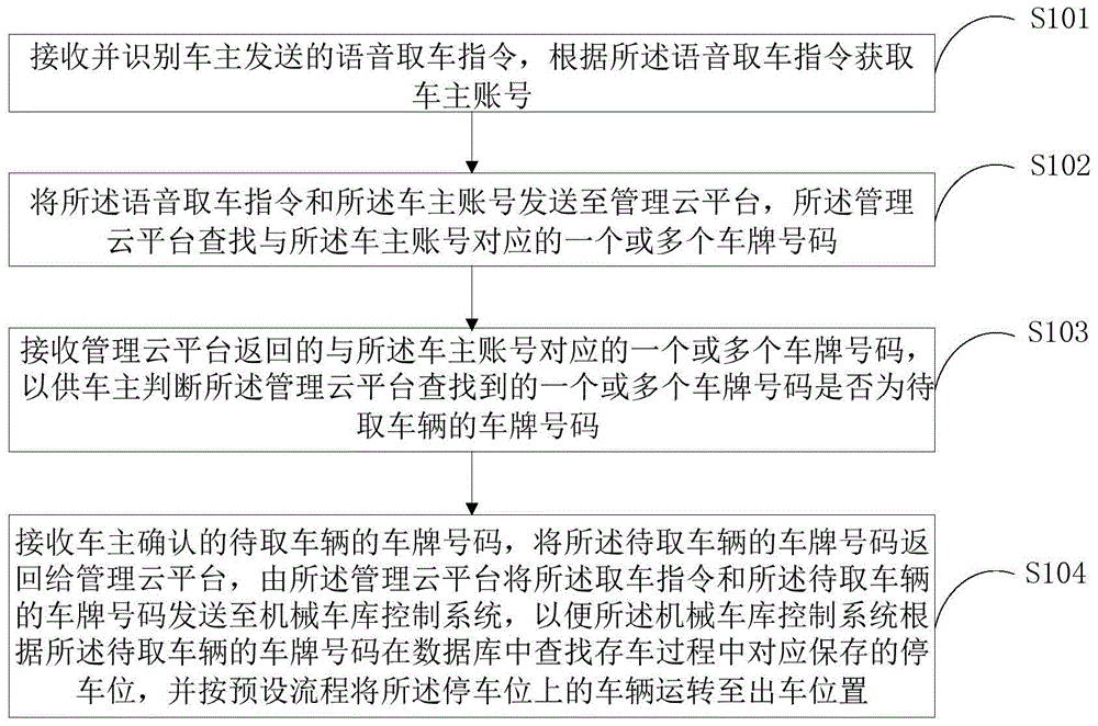 机械车库语音取车方法、终端、管理云平台及存储介质与流程