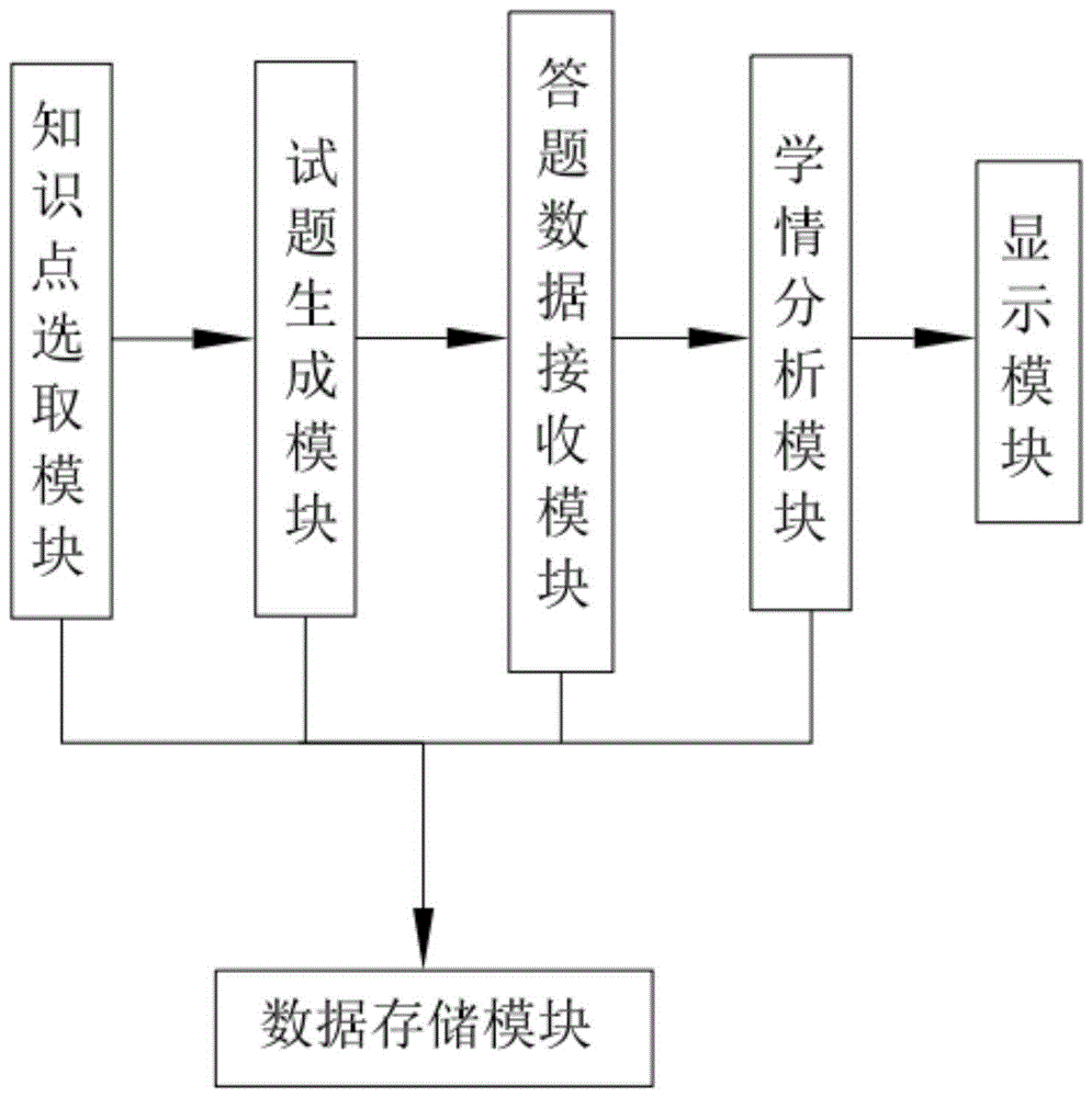 一种基于题目参数的学情分析系统的制作方法