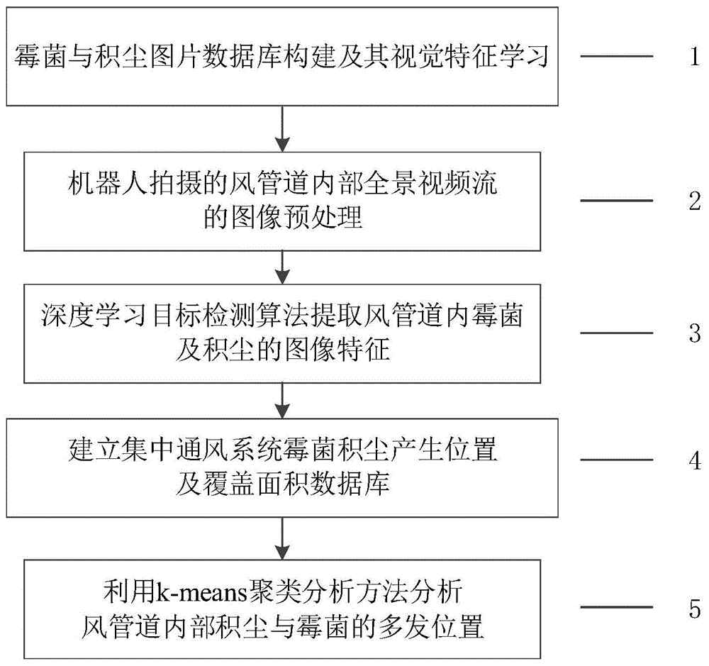 机器人视觉的集中风系统内部霉菌与积尘辨识方法及应用