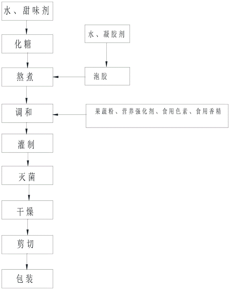 一种营养型无糖肠衣软糖及其制备方法与流程