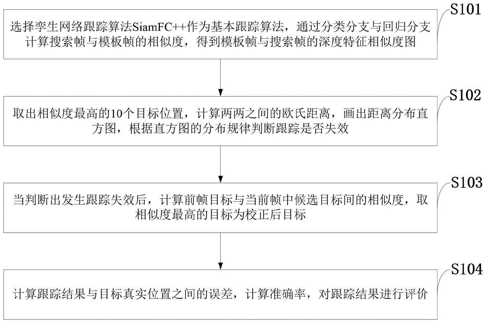 目标跟踪自校正方法、系统、介质、设备、终端及应用