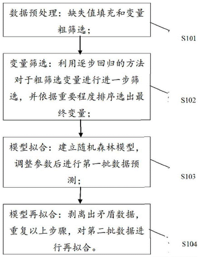 一种基于随机森林的离婚判决方法和系统