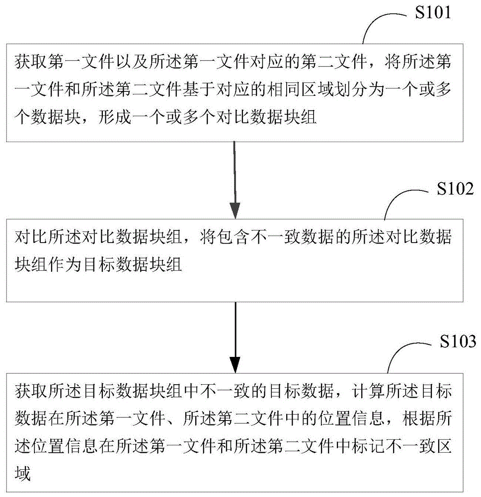 一种对比文件的方法和装置与流程