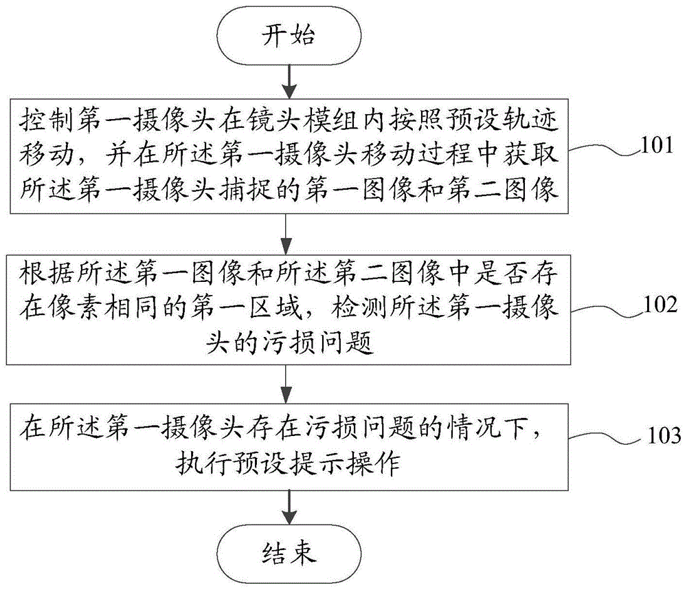 检测摄像头污损的方法、装置和电子设备与流程